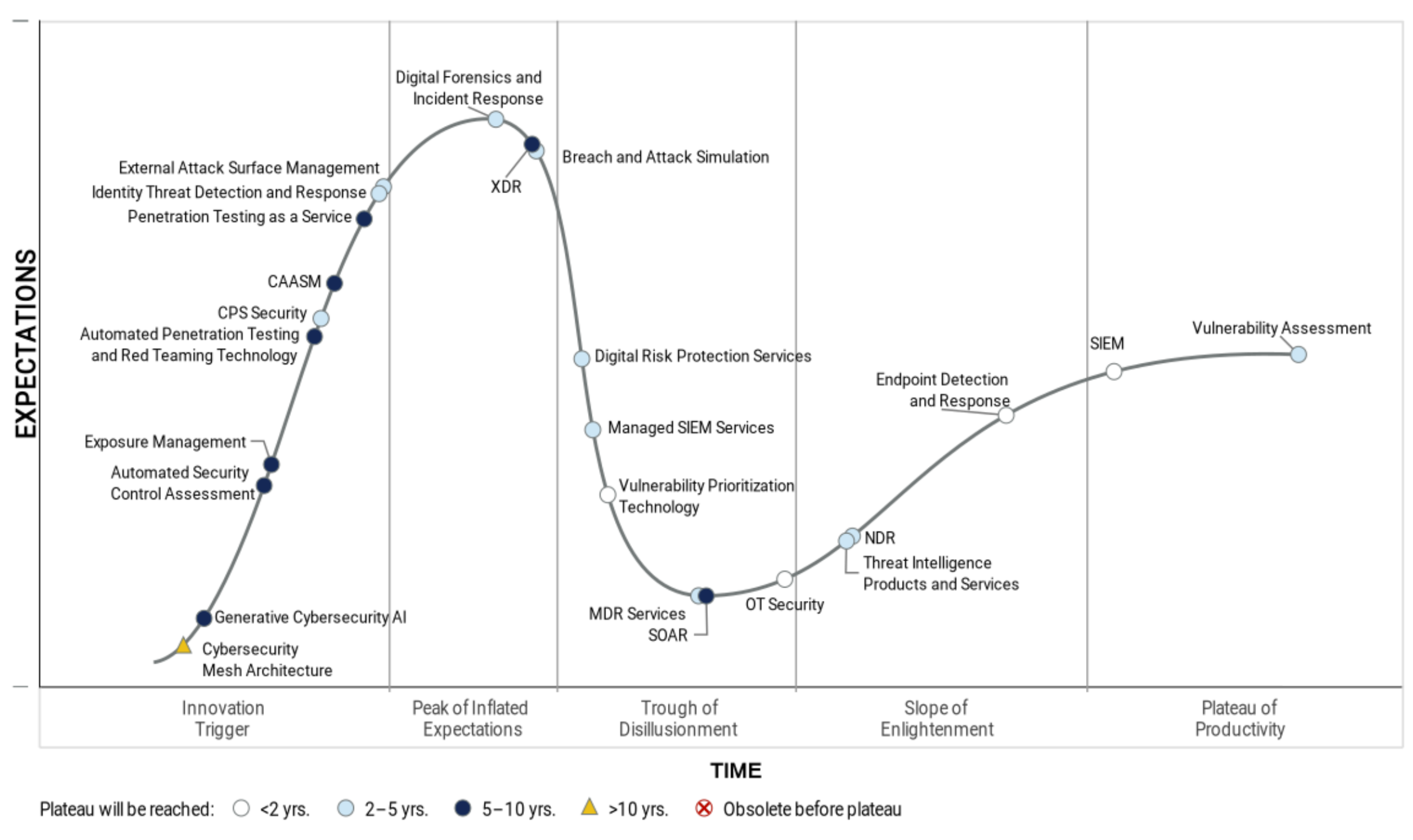 Hype cycle for security operations_image